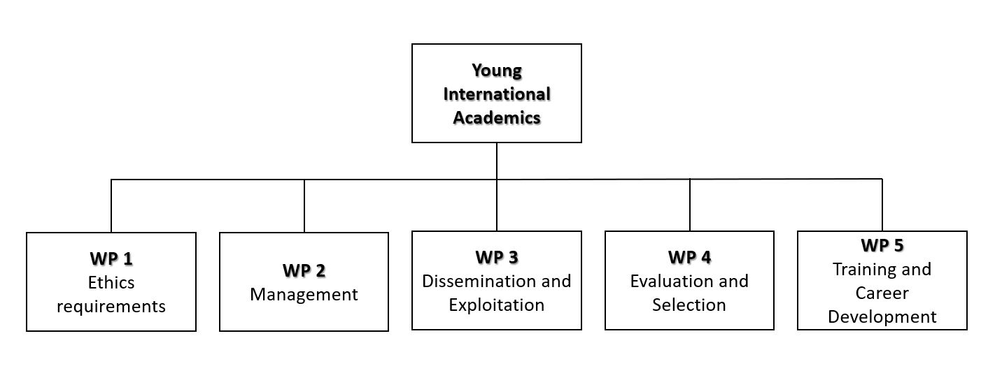 WP1 Ethics requirements / WP2 Management / WP3 Dissemination and Exploitation / WP4 Evaluation and Selection / WP5 Training and Career Development