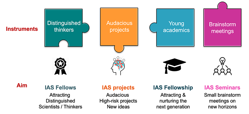 IAS Instruments and Aims